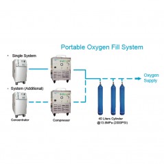 Statie umplere oxigen de inalta presiune 2000 PSI portabila